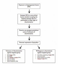Available from: https://www.researchgate.net/figure/276139247_fig1_Figure-1-Prejudiced-norm-theory-The-effect-of-disparagement-humor-for-people-high-in [accessed May 23, 2016]