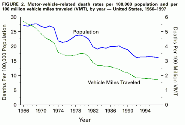 MotorVehicleDeathsMilesTraveledPopulation