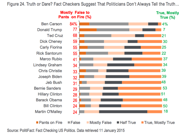 Politician Lie - Business Insider