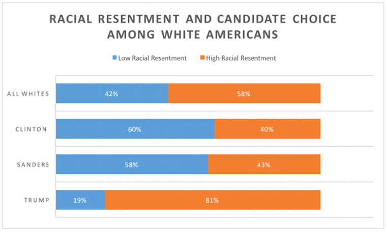 racial-resentment-voters