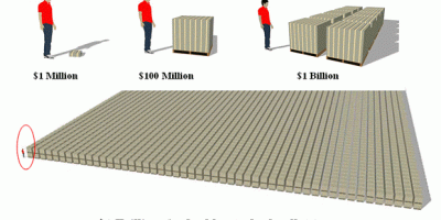 Understanding Big Numbers